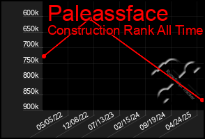 Total Graph of Paleassface