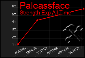 Total Graph of Paleassface