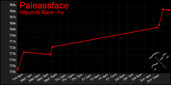 Last 7 Days Graph of Paleassface