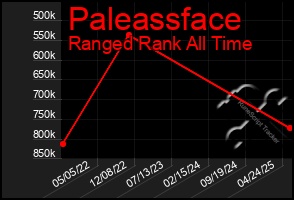 Total Graph of Paleassface
