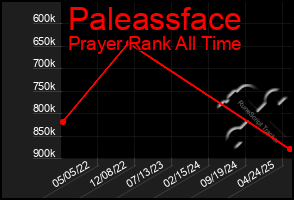 Total Graph of Paleassface