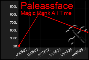 Total Graph of Paleassface