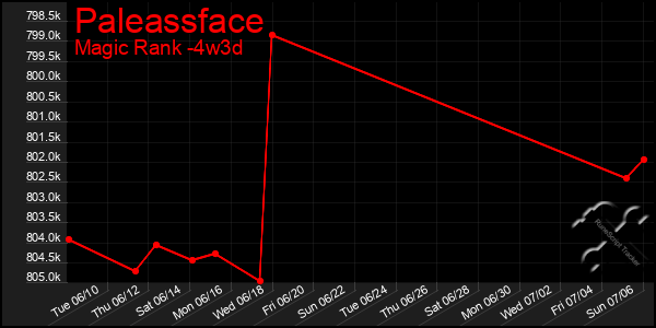 Last 31 Days Graph of Paleassface
