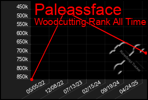 Total Graph of Paleassface