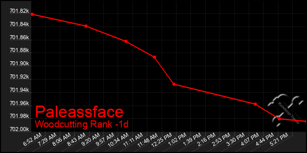 Last 24 Hours Graph of Paleassface