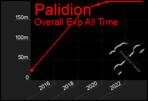 Total Graph of Palidion