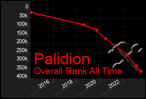 Total Graph of Palidion