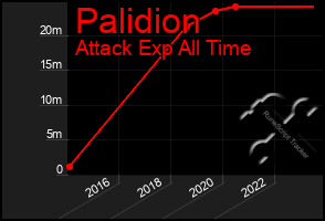 Total Graph of Palidion