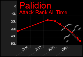 Total Graph of Palidion