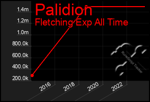 Total Graph of Palidion