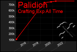 Total Graph of Palidion