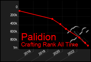 Total Graph of Palidion