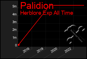 Total Graph of Palidion