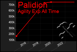 Total Graph of Palidion