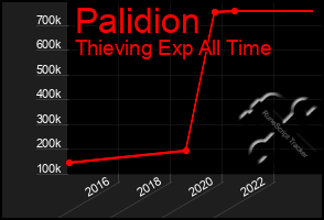 Total Graph of Palidion