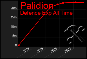 Total Graph of Palidion