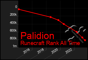 Total Graph of Palidion