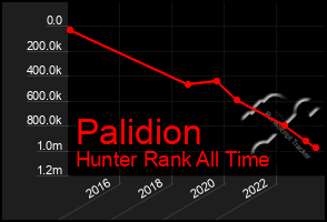 Total Graph of Palidion