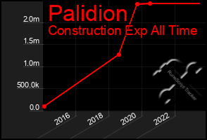 Total Graph of Palidion