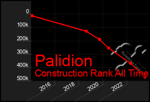 Total Graph of Palidion