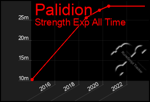 Total Graph of Palidion