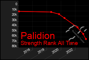 Total Graph of Palidion