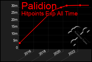 Total Graph of Palidion