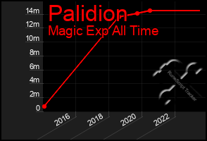 Total Graph of Palidion