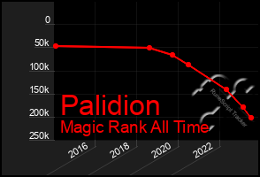 Total Graph of Palidion