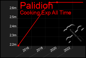 Total Graph of Palidion