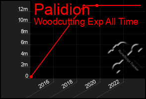 Total Graph of Palidion