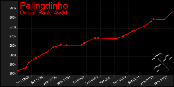 Last 31 Days Graph of Palingdinho