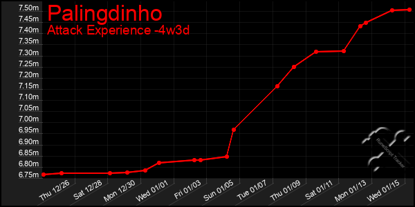 Last 31 Days Graph of Palingdinho