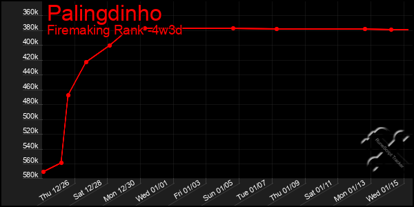 Last 31 Days Graph of Palingdinho