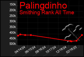 Total Graph of Palingdinho