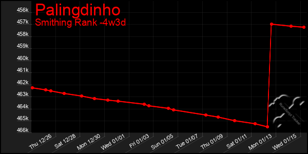 Last 31 Days Graph of Palingdinho