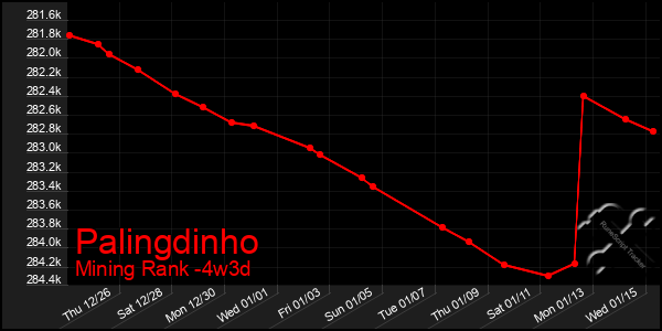 Last 31 Days Graph of Palingdinho