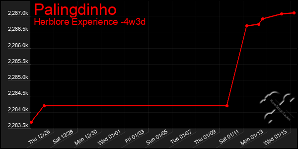 Last 31 Days Graph of Palingdinho