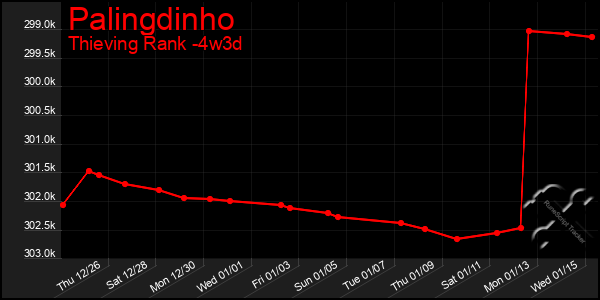 Last 31 Days Graph of Palingdinho