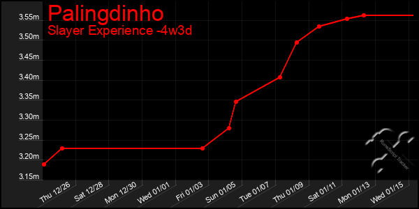 Last 31 Days Graph of Palingdinho