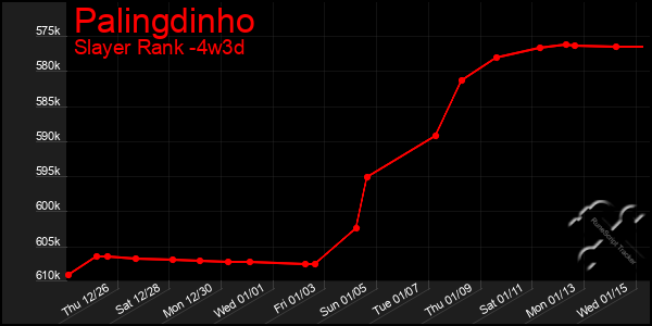 Last 31 Days Graph of Palingdinho