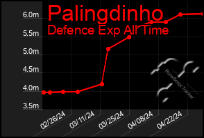 Total Graph of Palingdinho