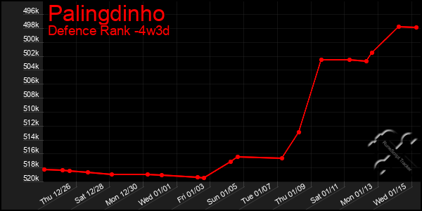 Last 31 Days Graph of Palingdinho