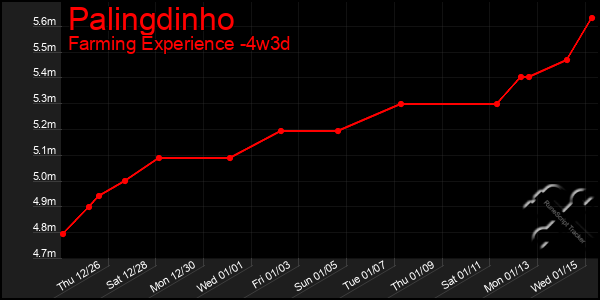 Last 31 Days Graph of Palingdinho