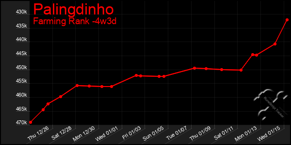 Last 31 Days Graph of Palingdinho