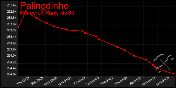 Last 31 Days Graph of Palingdinho