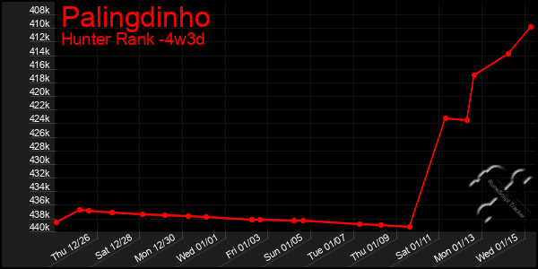 Last 31 Days Graph of Palingdinho