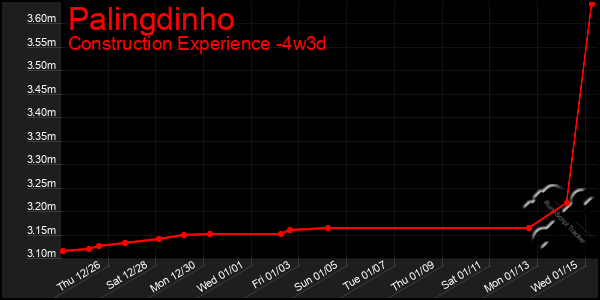 Last 31 Days Graph of Palingdinho