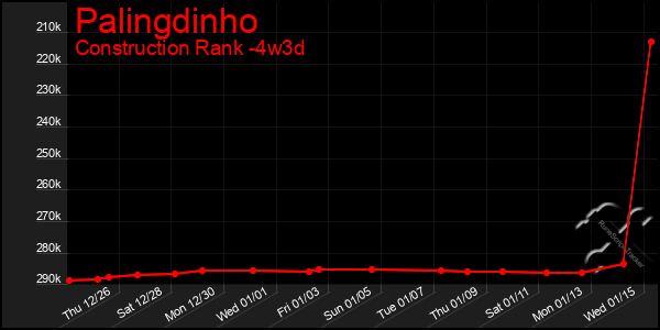 Last 31 Days Graph of Palingdinho