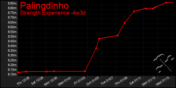 Last 31 Days Graph of Palingdinho